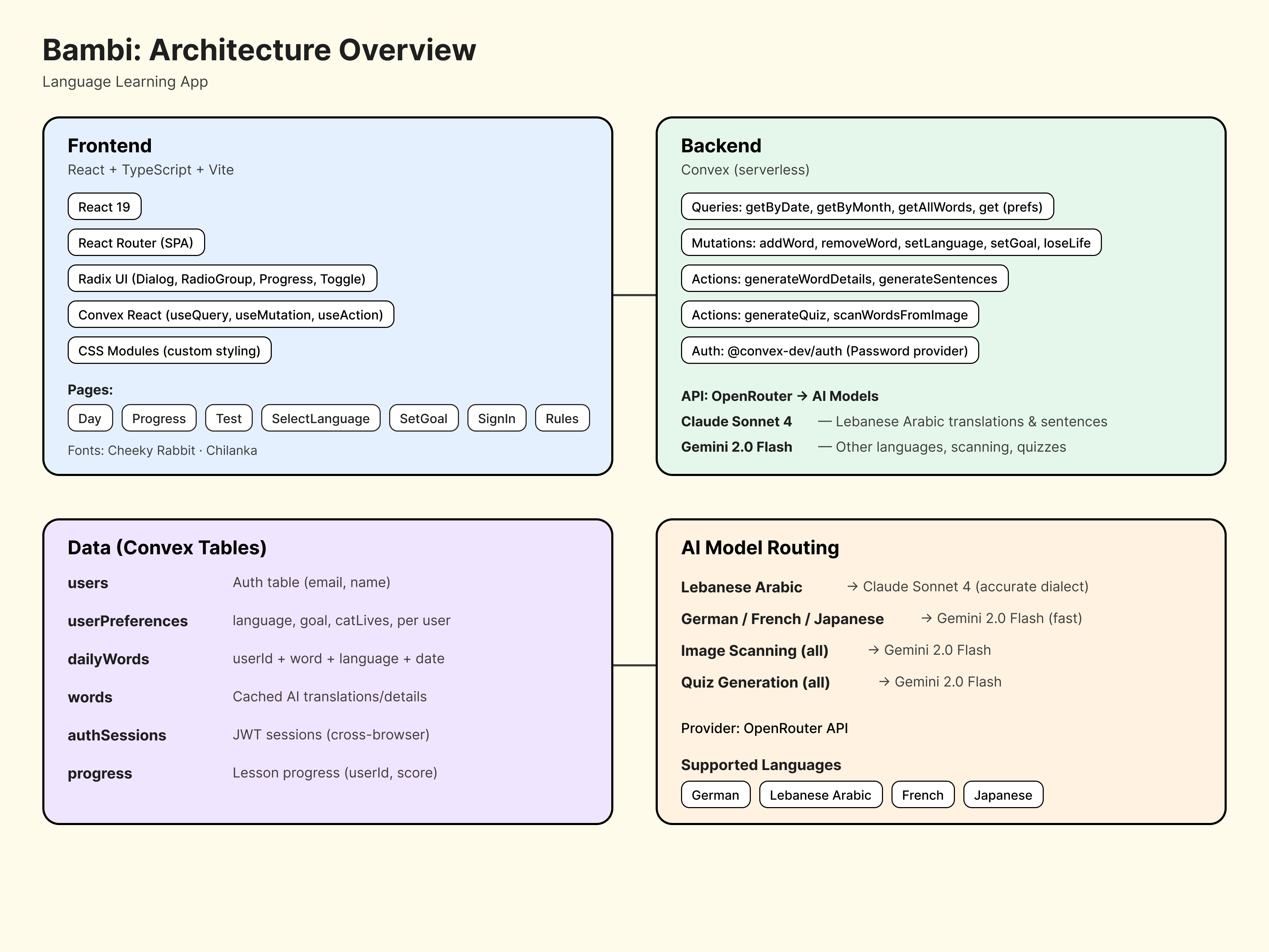 Architecture Diagram